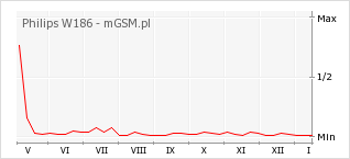 Wykres zmian popularności telefonu Philips W186