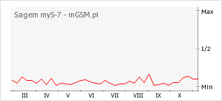 Wykres zmian popularności telefonu Sagem myS-7