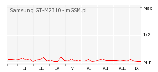 Wykres zmian popularności telefonu Samsung GT-M2310