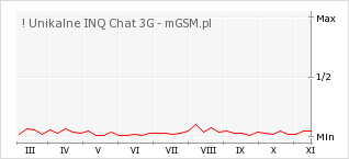 Wykres zmian popularności telefonu ! Unikalne INQ Chat 3G