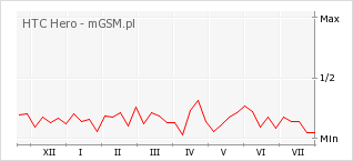 Wykres zmian popularności telefonu HTC Hero