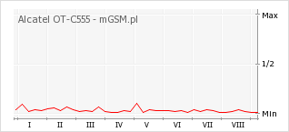 Wykres zmian popularności telefonu Alcatel OT-C555
