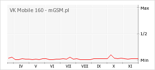 Wykres zmian popularności telefonu VK Mobile 160
