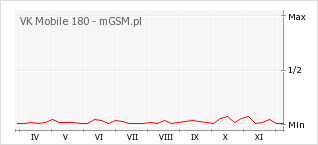 Wykres zmian popularności telefonu VK Mobile 180