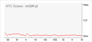 Wykres zmian popularności telefonu HTC Ozone