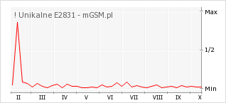 Wykres zmian popularności telefonu ! Unikalne E2831