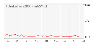 Wykres zmian popularności telefonu ! Unikalne e2800