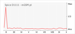 Wykres zmian popularności telefonu Spice D1111