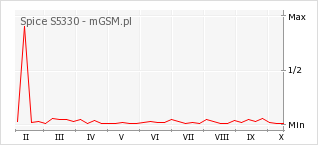 Wykres zmian popularności telefonu Spice S5330