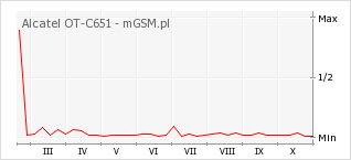 Wykres zmian popularności telefonu Alcatel OT-C651