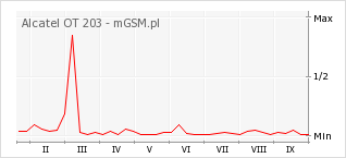 Wykres zmian popularności telefonu Alcatel OT 203