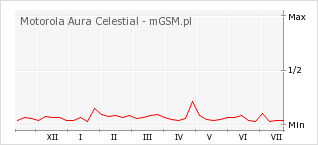 Wykres zmian popularności telefonu Motorola Aura Celestial