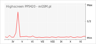 Wykres zmian popularności telefonu Highscreen PP5420