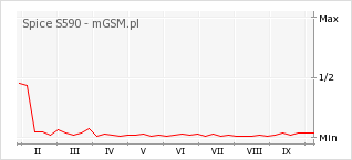 Wykres zmian popularności telefonu Spice S590