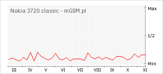Wykres zmian popularności telefonu Nokia 3720 classic