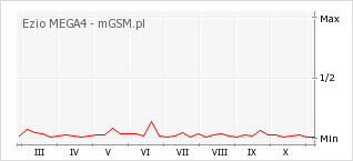 Wykres zmian popularności telefonu Ezio MEGA4