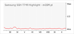 Wykres zmian popularności telefonu Samsung SGH-T749 Highlight