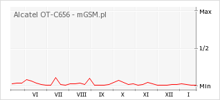 Wykres zmian popularności telefonu Alcatel OT-C656