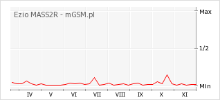Wykres zmian popularności telefonu Ezio MASS2R