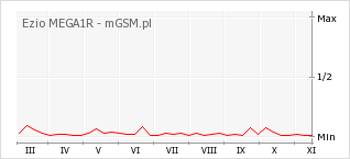 Wykres zmian popularności telefonu Ezio MEGA1R