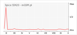 Wykres zmian popularności telefonu Spice S5420