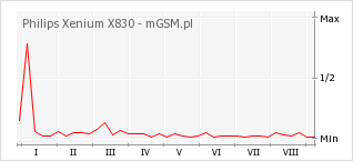 Wykres zmian popularności telefonu Philips Xenium X830
