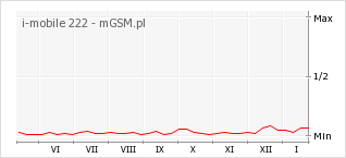 Wykres zmian popularności telefonu i-mobile 222