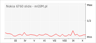 Wykres zmian popularności telefonu Nokia 6760 slide