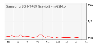 Wykres zmian popularności telefonu Samsung SGH-T469 Gravity2