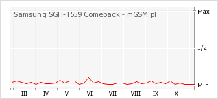 Wykres zmian popularności telefonu Samsung SGH-T559 Comeback