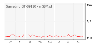 Wykres zmian popularności telefonu Samsung GT-S9110