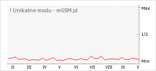 Wykres zmian popularności telefonu ! Unikalne modu
