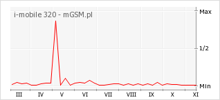 Wykres zmian popularności telefonu i-mobile 320