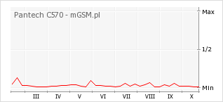 Wykres zmian popularności telefonu Pantech C570