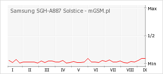 Wykres zmian popularności telefonu Samsung SGH-A887 Solstice