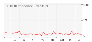 Wykres zmian popularności telefonu LG BL40 Chocolate