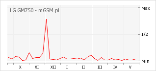 Wykres zmian popularności telefonu LG GM750