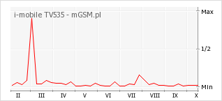 Wykres zmian popularności telefonu i-mobile TV535