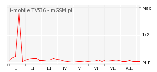 Wykres zmian popularności telefonu i-mobile TV536