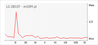 Wykres zmian popularności telefonu LG GB107