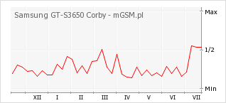 Wykres zmian popularności telefonu Samsung GT-S3650 Corby