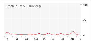 Wykres zmian popularności telefonu i-mobile TV550