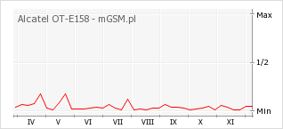 Wykres zmian popularności telefonu Alcatel OT-E158