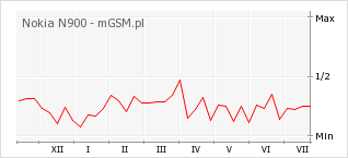 Wykres zmian popularności telefonu Nokia N900