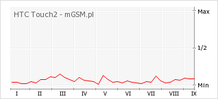 Wykres zmian popularności telefonu HTC Touch2