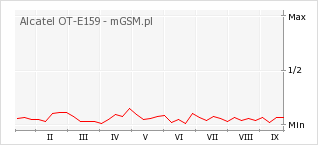 Wykres zmian popularności telefonu Alcatel OT-E159