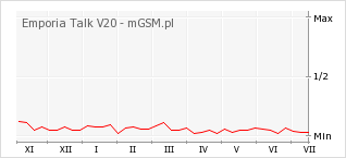 Wykres zmian popularności telefonu Emporia Talk V20