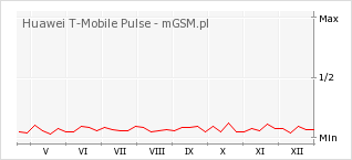 Wykres zmian popularności telefonu Huawei T-Mobile Pulse