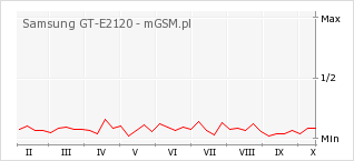 Wykres zmian popularności telefonu Samsung GT-E2120