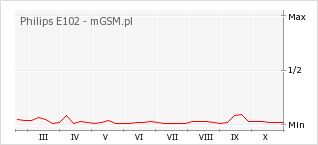Wykres zmian popularności telefonu Philips E102